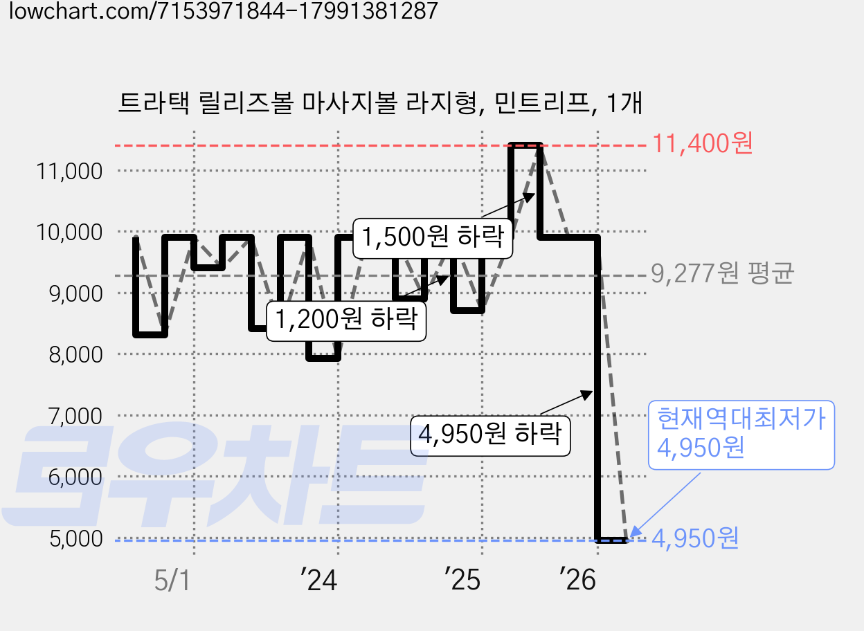 트라택 릴리즈볼 마사지볼 라지형, 민트리프, 1개 가격 변동 차트, 현재가 4,950원, 역대최저가