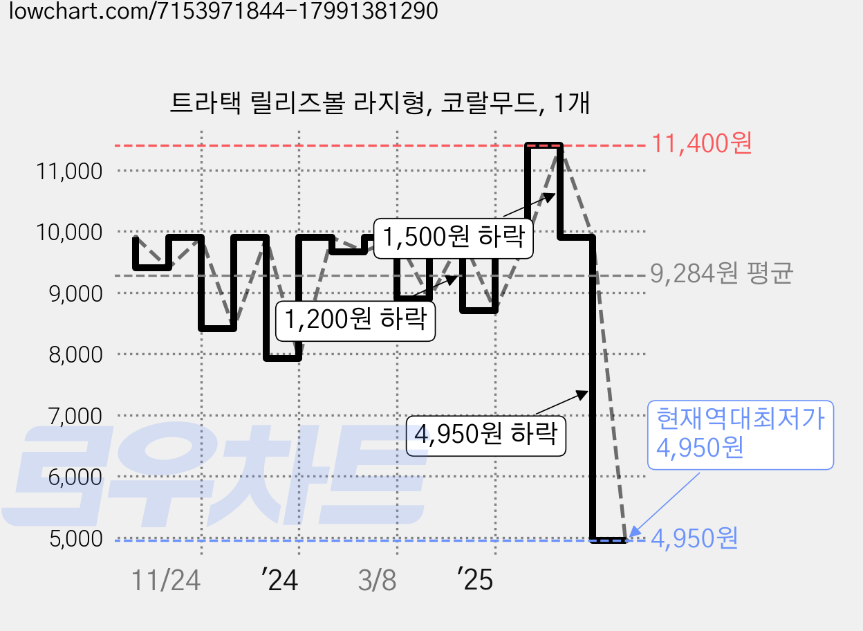 트라택 릴리즈볼 라지형, 코랄무드, 1개 가격 변동 차트, 현재가 4,950원, 역대최저가