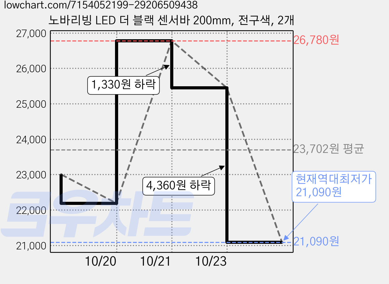 노바리빙 LED 더 블랙 센서바 200mm, 전구색, 2개 가격 변동 차트, 현재가 21,090원, 역대최저가