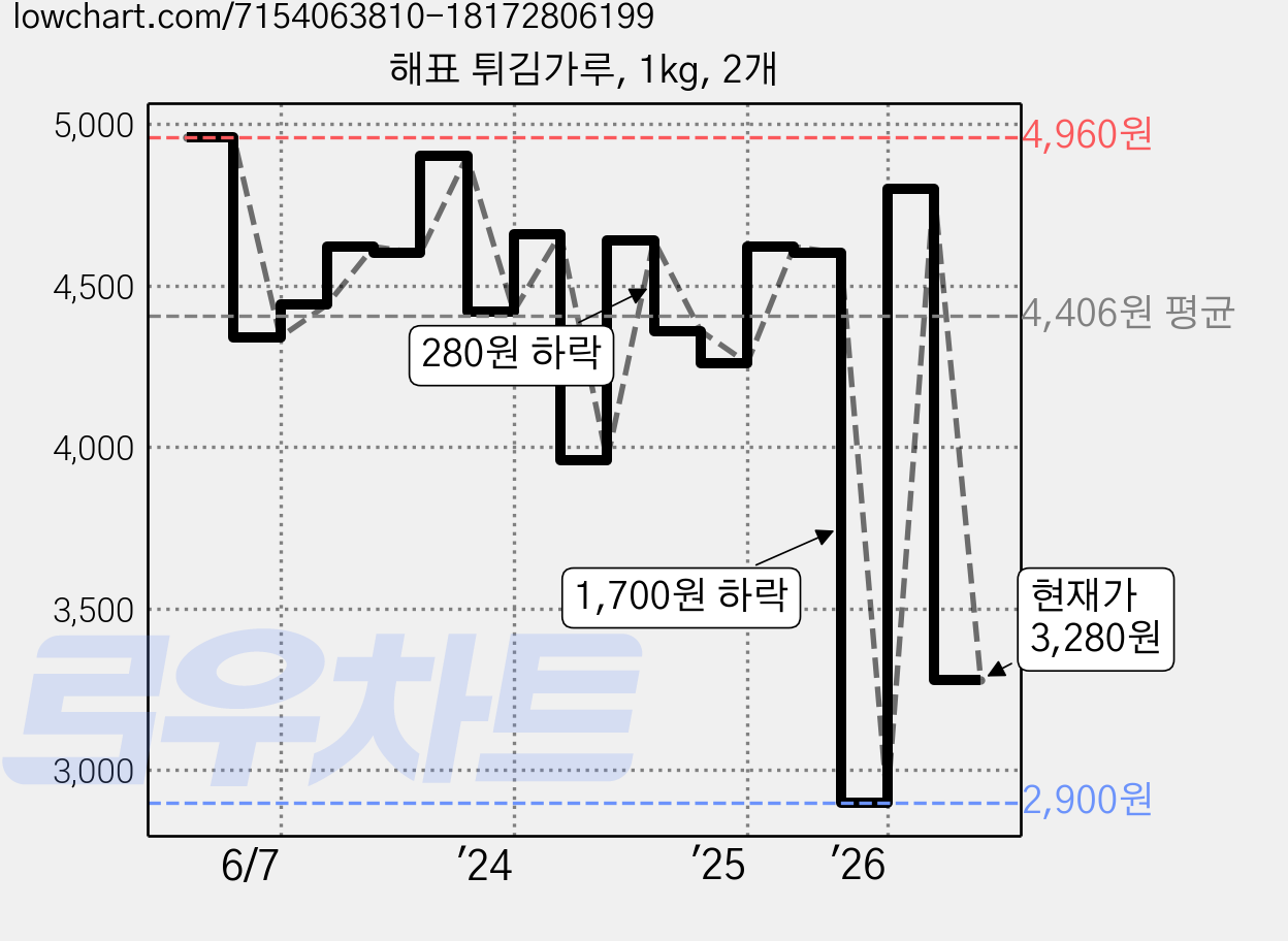 해표 튀김가루, 1kg, 2개 가격 변동 차트, 현재가 3,280원, 관측 최저가 2,900원