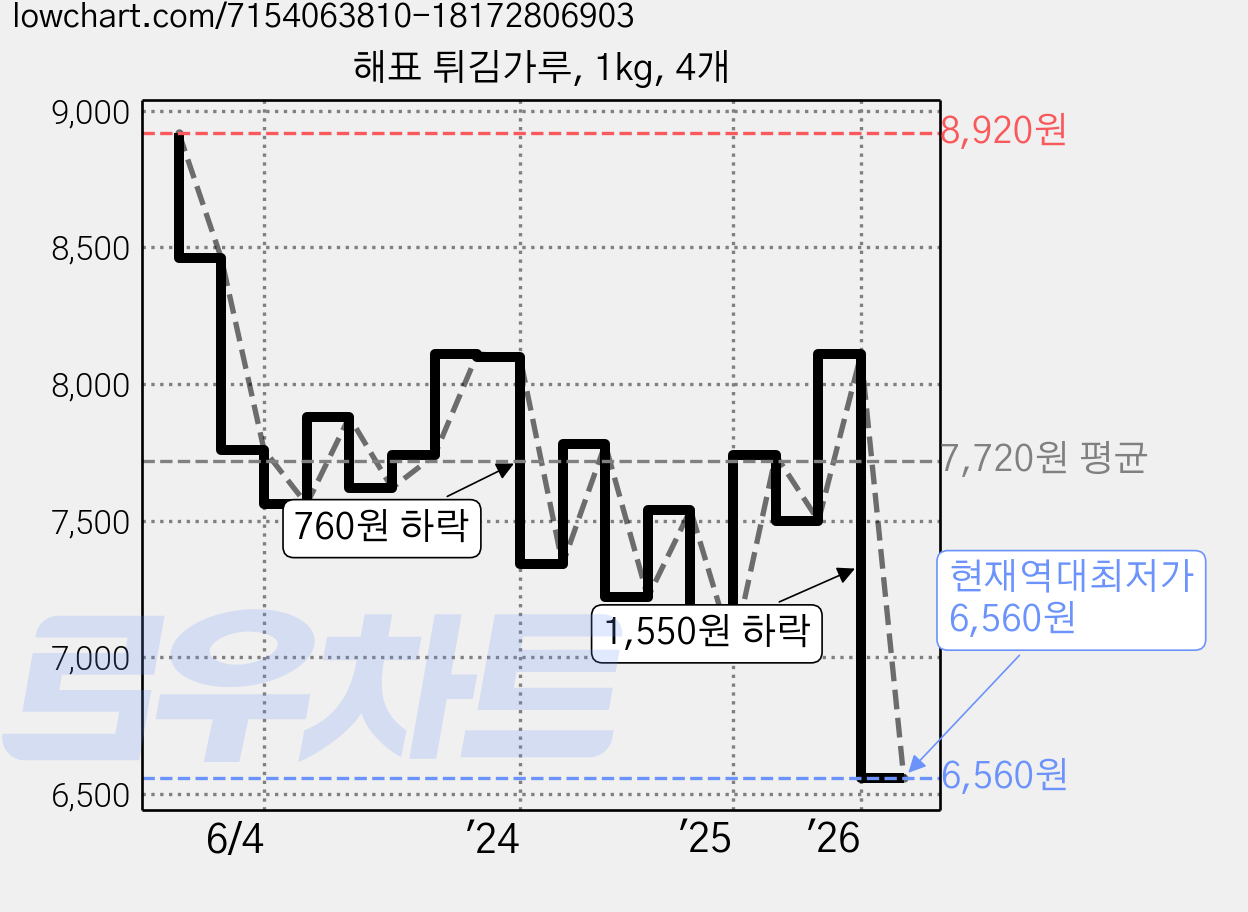 해표 튀김가루, 1kg, 4개 가격 변동 차트, 현재가 6,560원, 역대최저가