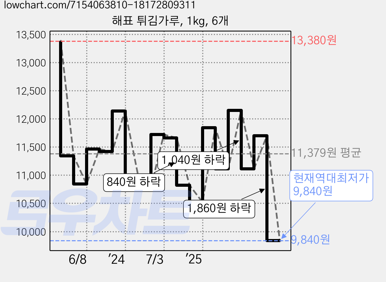 해표 튀김가루, 1kg, 6개 가격 변동 차트, 현재가 9,840원, 역대최저가