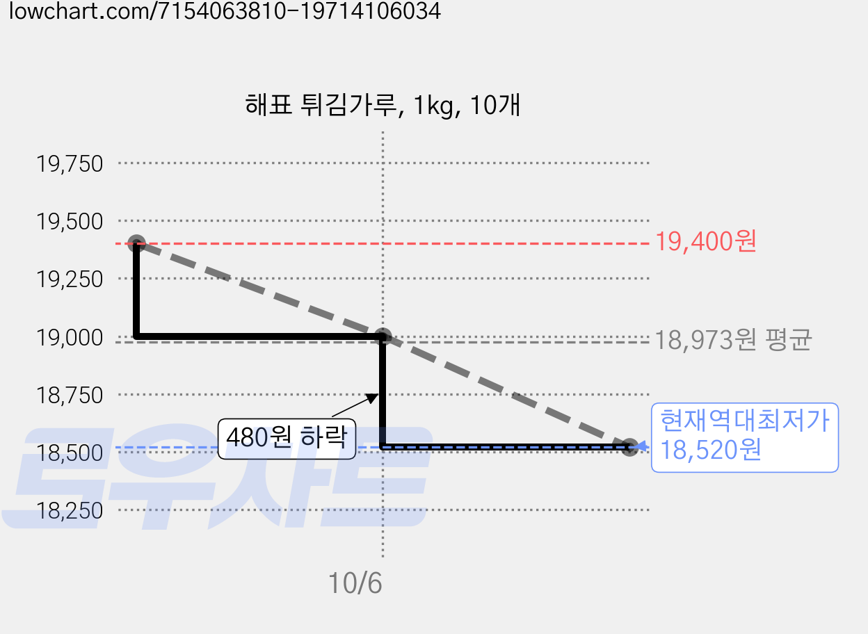 해표 튀김가루, 1kg, 10개 가격 변동 차트, 현재가 18,520원, 역대최저가