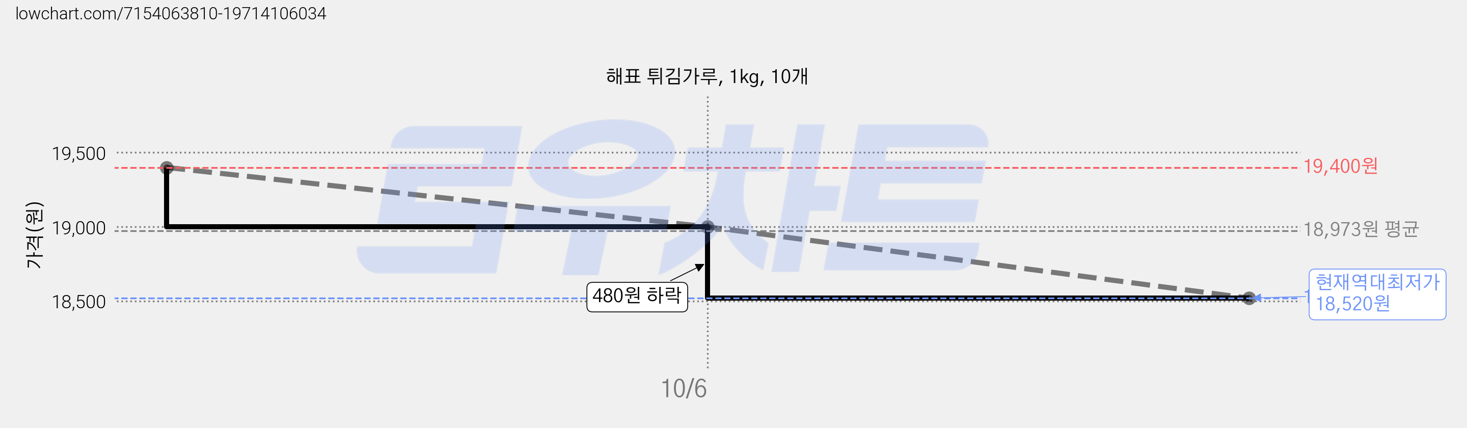 해표 튀김가루, 1kg, 10개 가격 변동 차트, 현재가 18,520원, 역대최저가