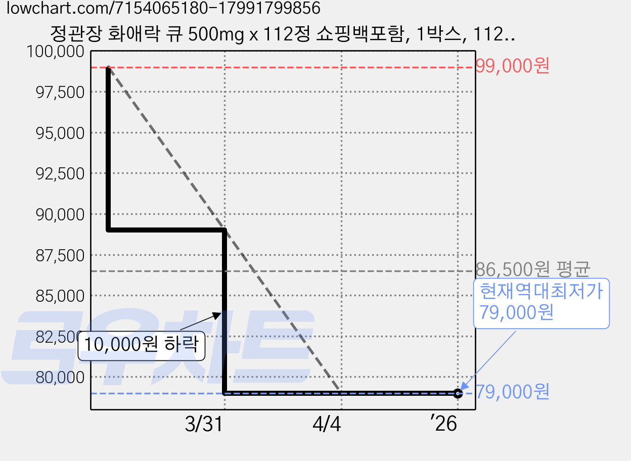 정관장 화애락 큐 500mg x 112정 쇼핑백포함, 1박스, 112개 가격 변동 차트, 현재가 79,000원, 역대최저가