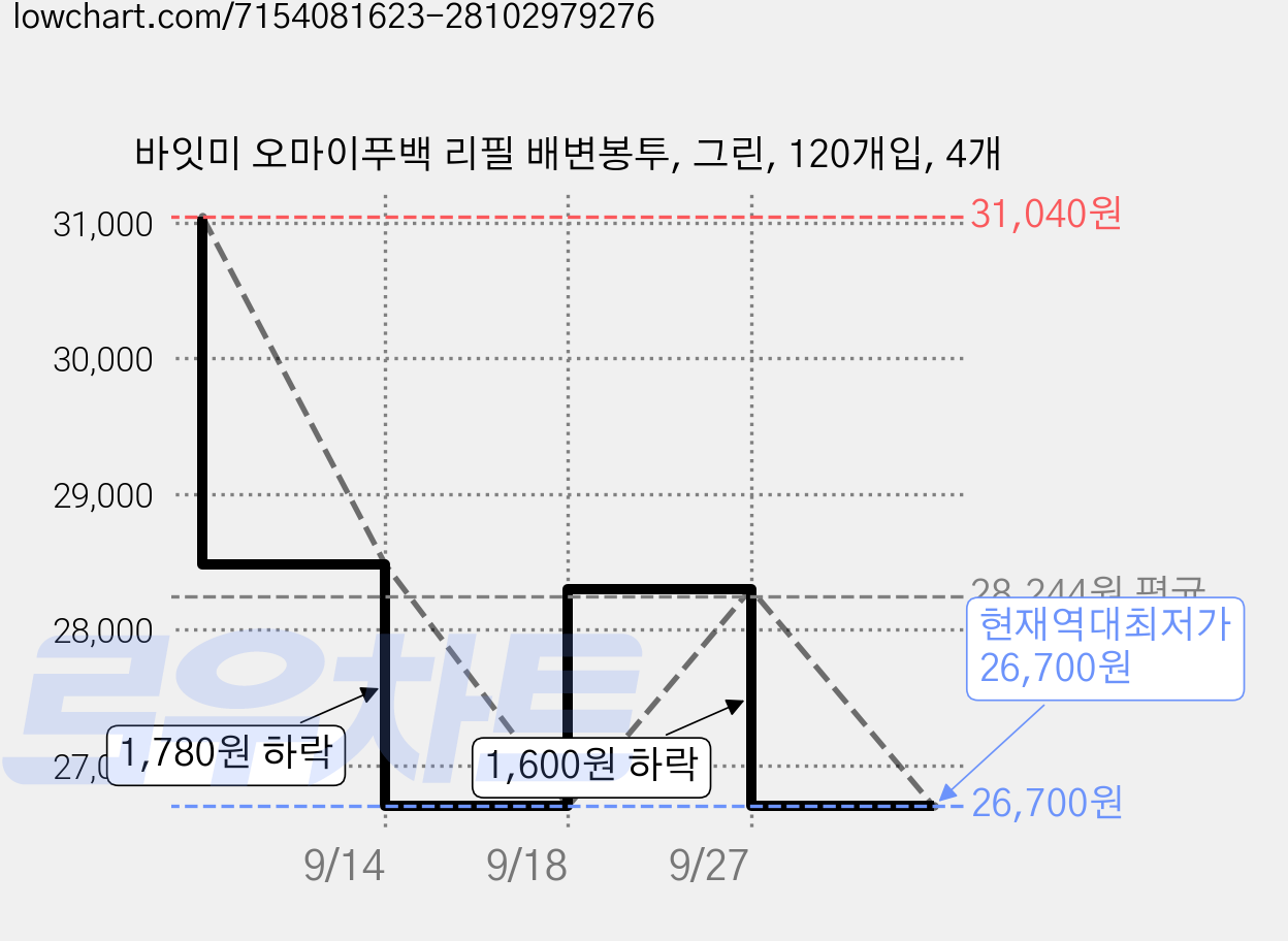바잇미 오마이푸백 리필 배변봉투, 그린, 120개입, 4개 가격 변동 차트, 현재가 26,700원, 역대최저가