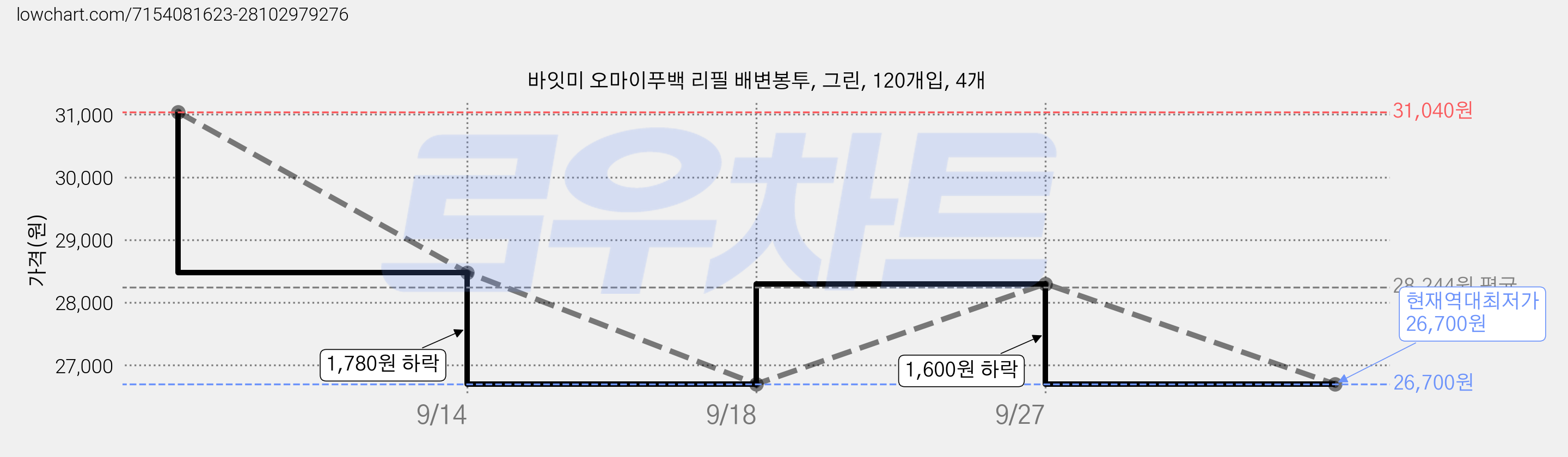 바잇미 오마이푸백 리필 배변봉투, 그린, 120개입, 4개 가격 변동 차트, 현재가 26,700원, 역대최저가