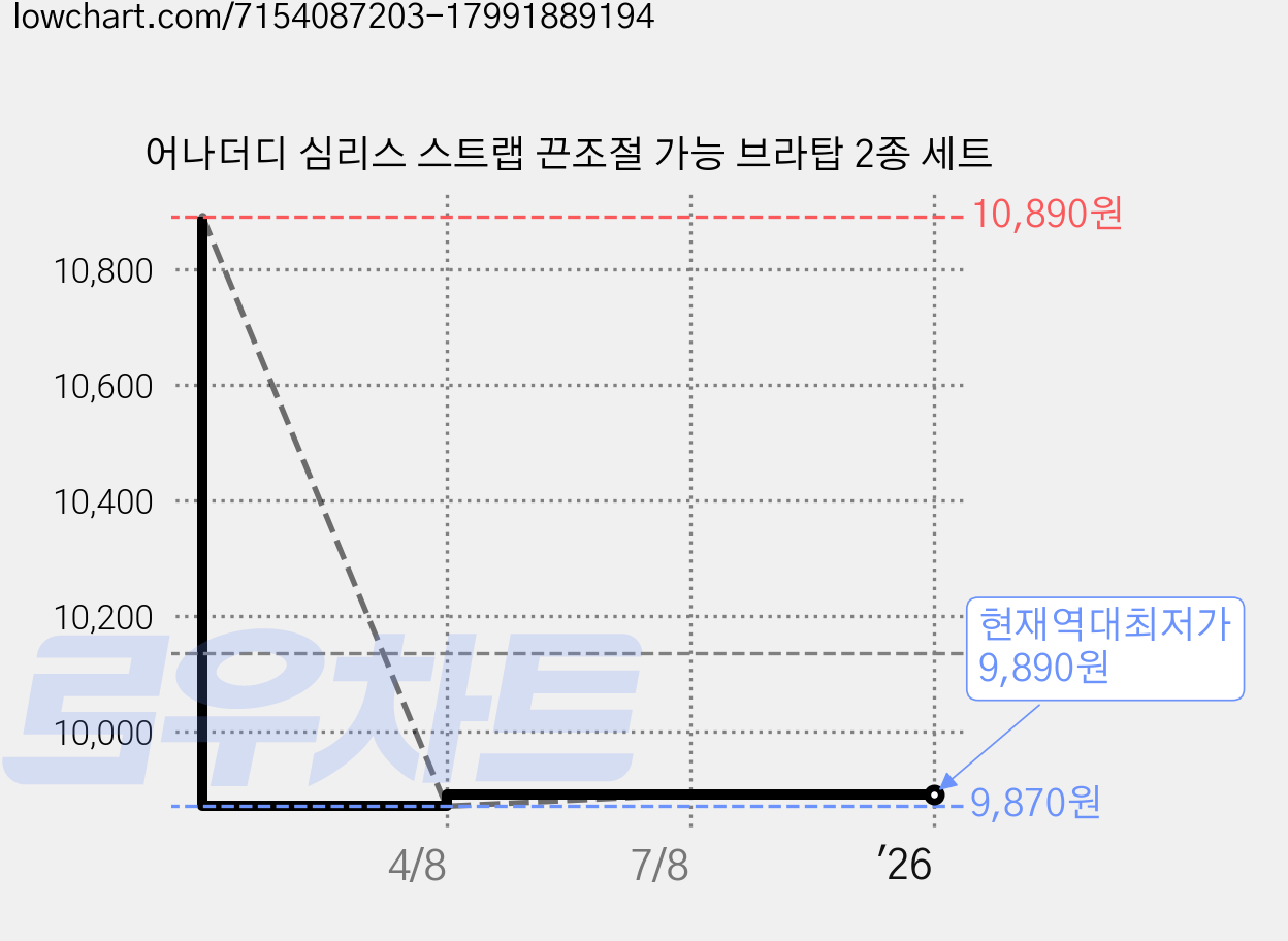 어나더디 심리스 스트랩 끈조절 가능 브라탑 2종 세트 가격 변동 차트, 현재가 9,890원, 역대최저가