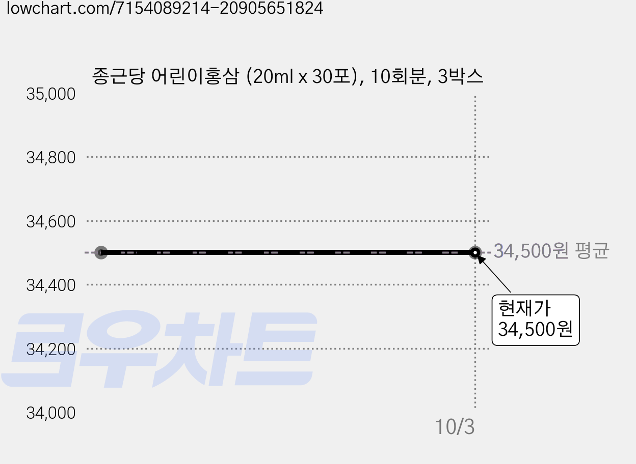 종근당 어린이홍삼 (20ml x 30포), 10회분, 3박스 가격 변동 차트, 현재가 34,500원