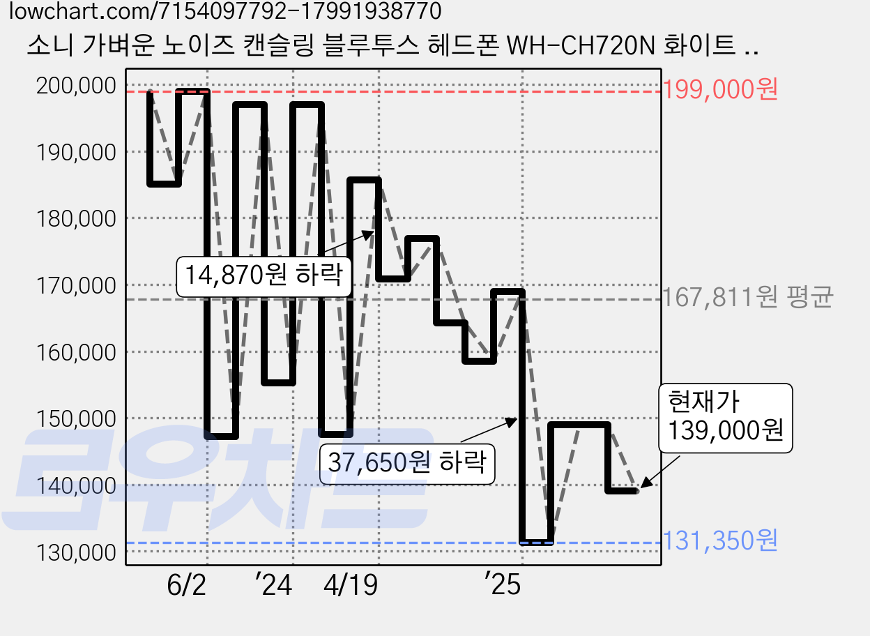 소니 가벼운 노이즈 캔슬링 블루투스 헤드폰 WH-CH720N 화이트 50시간 멀티단자 가격 변동 차트, 현재가 139,000원, 관측 최저가 131,350원