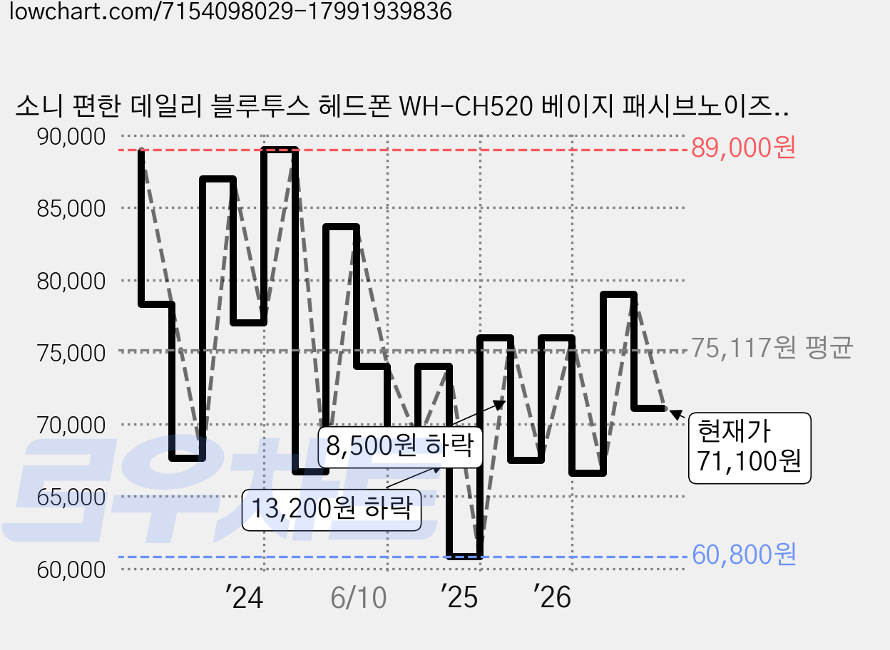 소니 편한 데일리 블루투스 헤드폰 WH-CH520 베이지 패시브노이즈캔슬링(PNC) 50시간 가격 변동 차트, 현재가 71,100원, 관측 최저가 60,800원