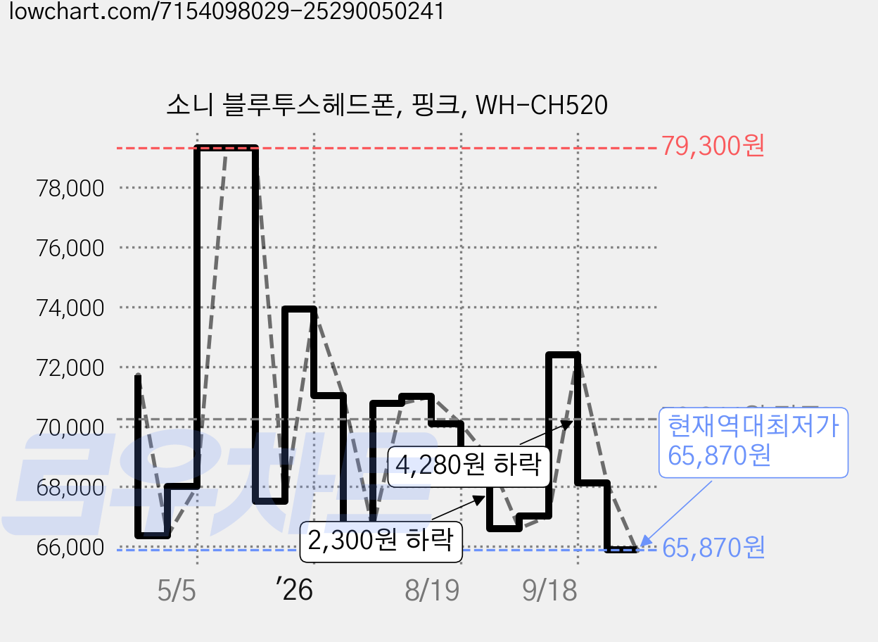 소니 블루투스헤드폰, 핑크, WH-CH520 가격 변동 차트, 현재가 65,870원, 역대최저가