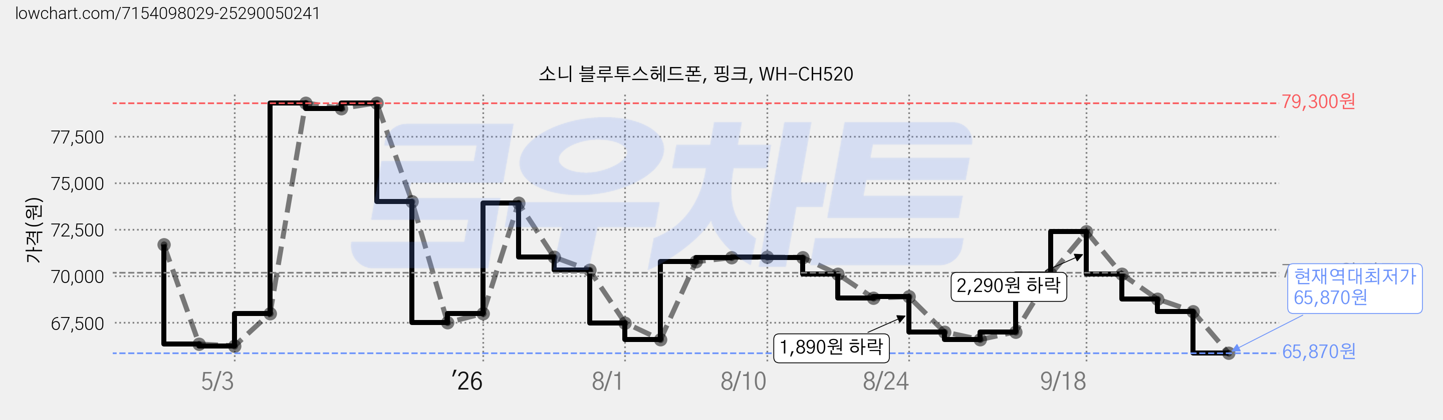 소니 블루투스헤드폰, 핑크, WH-CH520 가격 변동 차트, 현재가 65,870원, 역대최저가