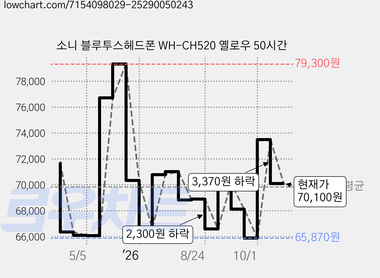 소니 블루투스헤드폰 WH-CH520 옐로우 50시간 가격 변동 차트, 현재가 70,100원, 관측 최저가 65,870원