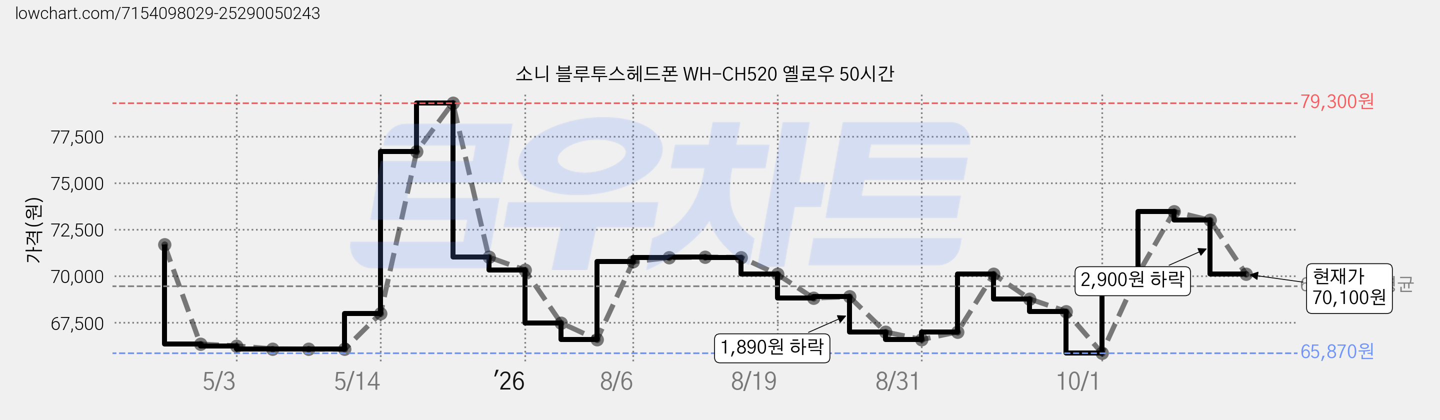 소니 블루투스헤드폰 WH-CH520 옐로우 50시간 가격 변동 차트, 현재가 70,100원, 관측 최저가 65,870원