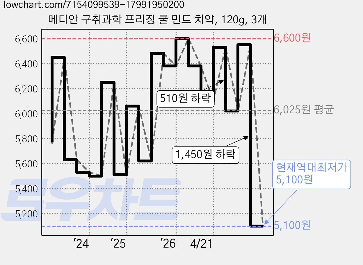 메디안 구취과학 프리징 쿨 민트 치약, 120g, 3개 가격 변동 차트, 현재가 5,100원, 역대최저가