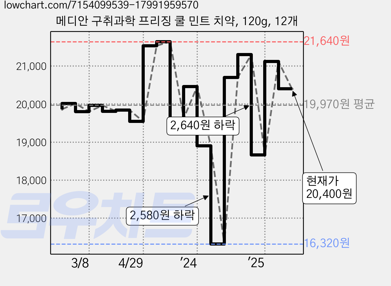 메디안 구취과학 프리징 쿨 민트 치약, 120g, 12개 가격 변동 차트, 현재가 20,400원, 관측 최저가 16,320원