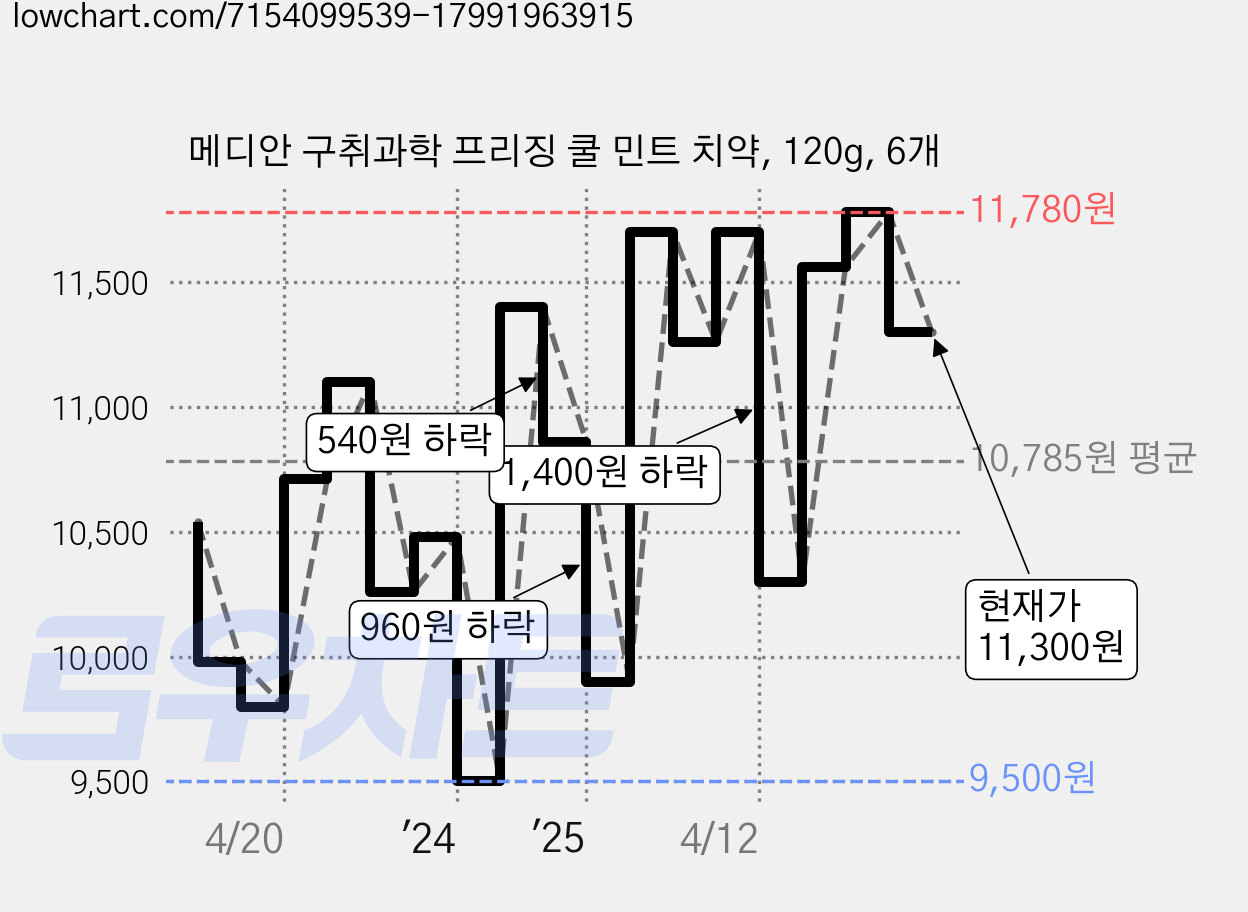 메디안 구취과학 프리징 쿨 민트 치약, 120g, 6개 가격 변동 차트, 현재가 11,300원, 관측 최저가 9,500원