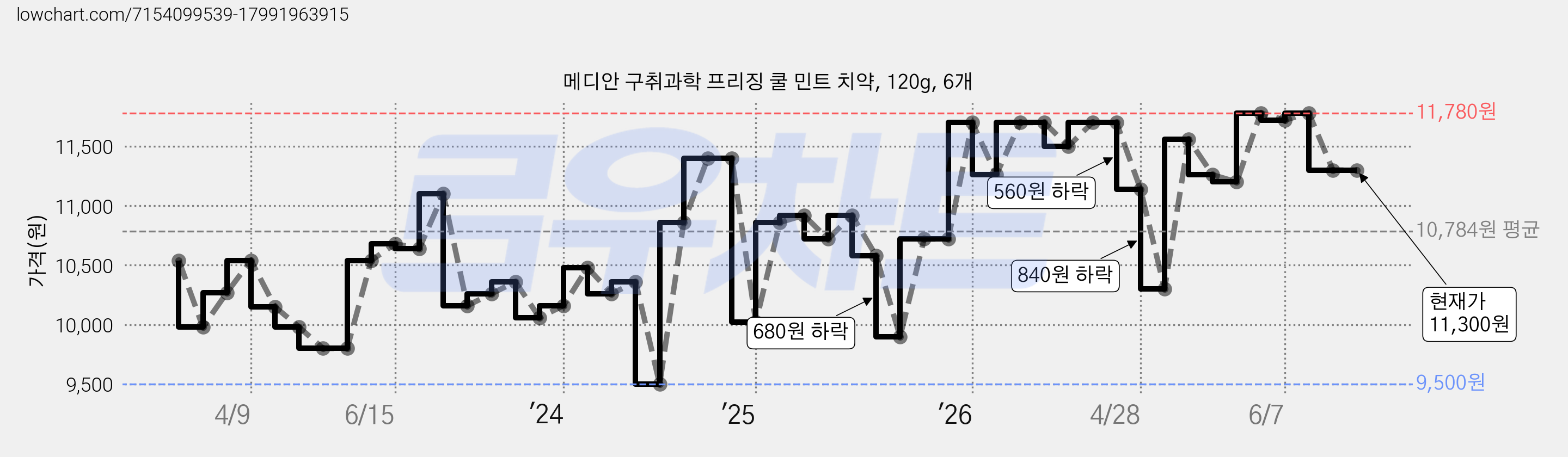 메디안 구취과학 프리징 쿨 민트 치약, 120g, 6개 가격 변동 차트, 현재가 11,300원, 관측 최저가 9,500원
