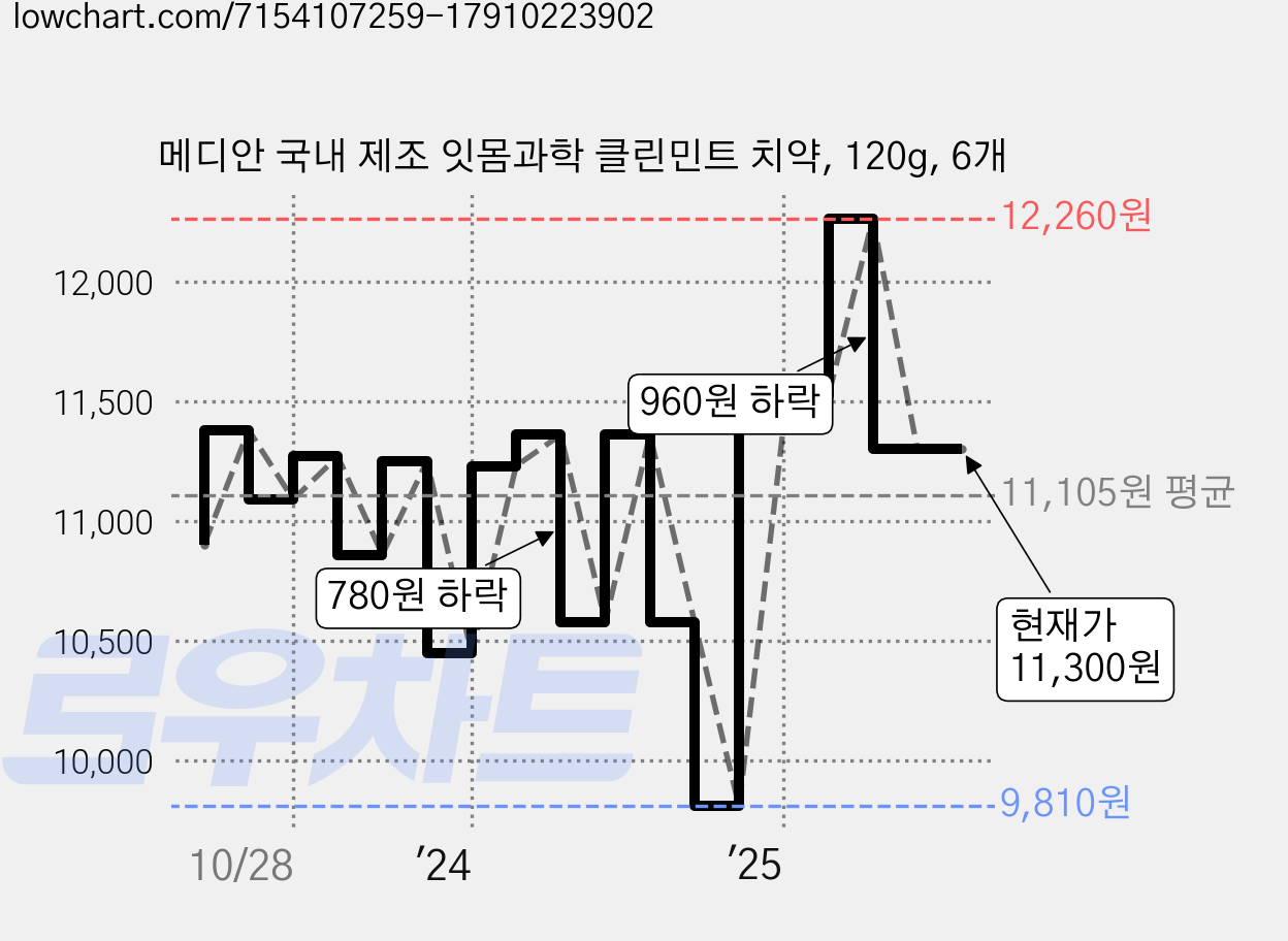 메디안 국내 제조 잇몸과학 클린민트 치약, 120g, 6개 가격 변동 차트, 현재가 11,300원, 관측 최저가 9,810원