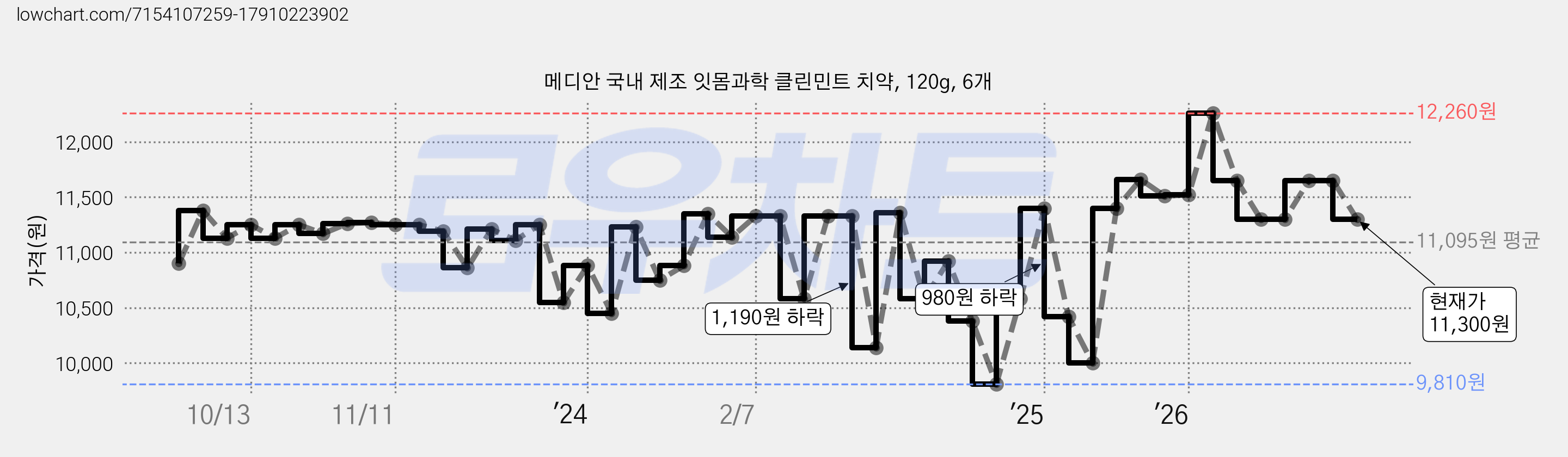 메디안 국내 제조 잇몸과학 클린민트 치약, 120g, 6개 가격 변동 차트, 현재가 11,300원, 관측 최저가 9,810원