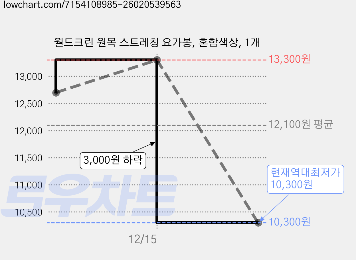 월드크린 원목 스트레칭 요가봉, 혼합색상, 1개 가격 변동 차트, 현재가 10,300원, 역대최저가