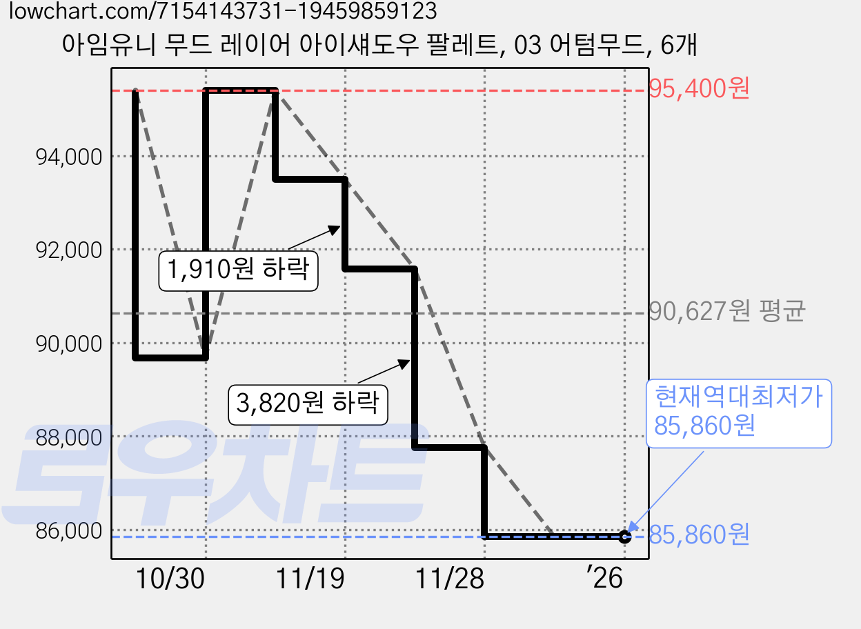 아임유니 무드 레이어 아이섀도우 팔레트, 03 어텀무드, 6개 가격 변동 차트, 현재가 85,860원, 역대최저가