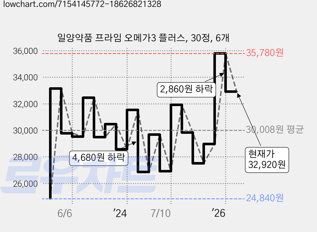 일양약품 프라임 오메가3 플러스, 30정, 6개 가격 변동 차트, 현재가 32,920원, 관측 최저가 24,840원