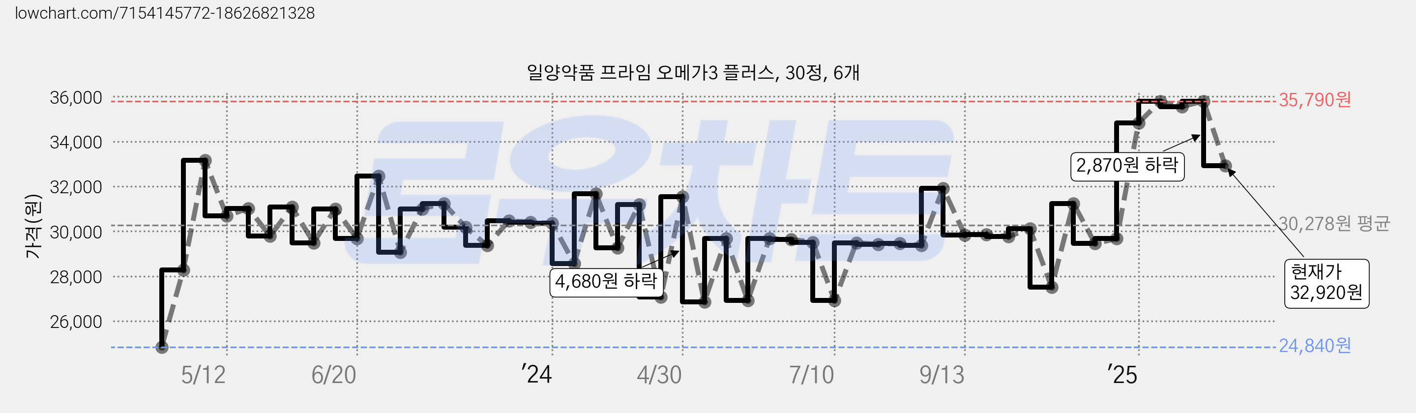 일양약품 프라임 오메가3 플러스, 30정, 6개 가격 변동 차트, 현재가 32,920원, 관측 최저가 24,840원