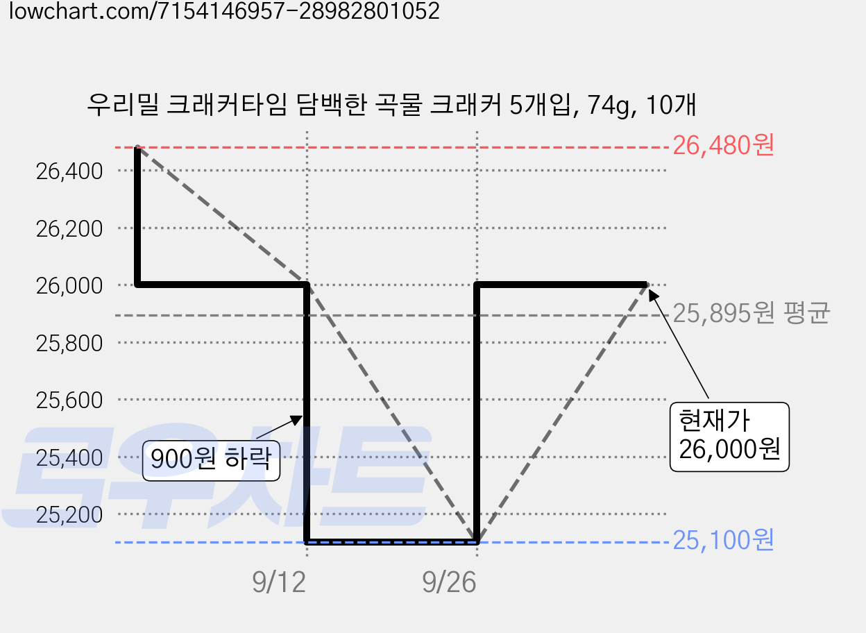 우리밀 크래커타임 담백한 곡물 크래커 5개입, 74g, 10개 가격 변동 차트, 현재가 25,100원, 역대최저가