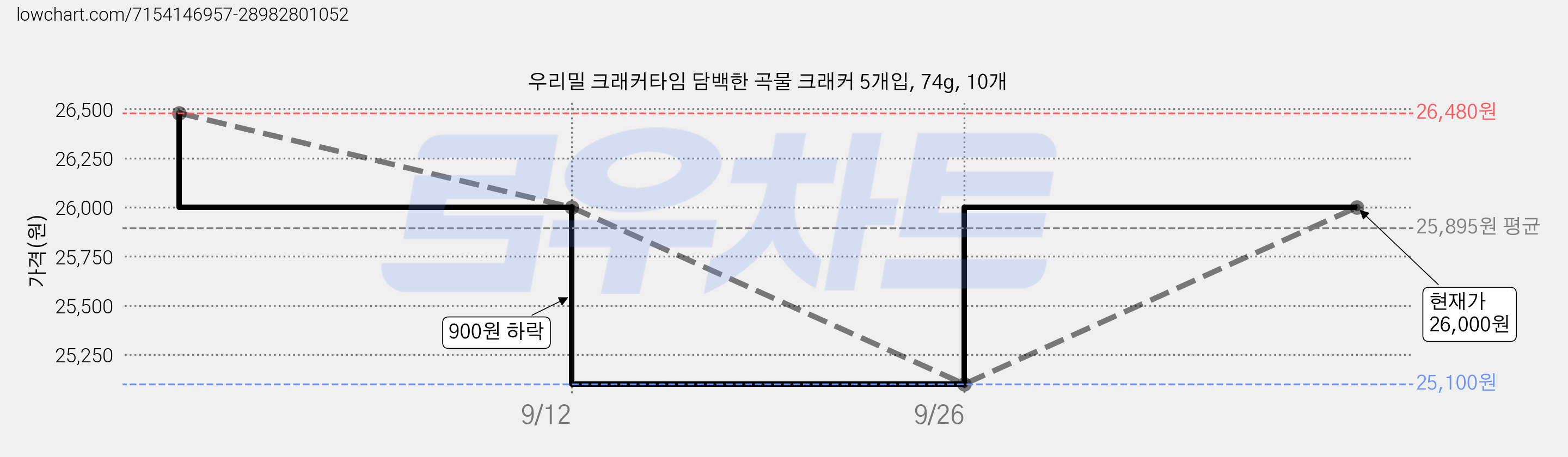 우리밀 크래커타임 담백한 곡물 크래커 5개입, 74g, 10개 가격 변동 차트, 현재가 25,100원, 역대최저가