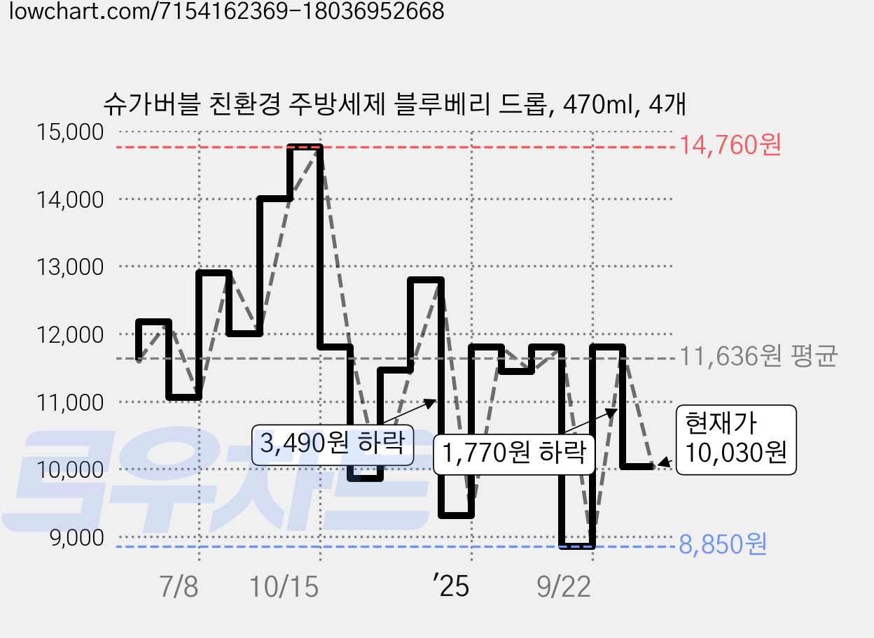슈가버블 친환경 주방세제 블루베리 드롭, 470ml, 4개 가격 변동 차트, 현재가 10,030원, 관측 최저가 8,850원