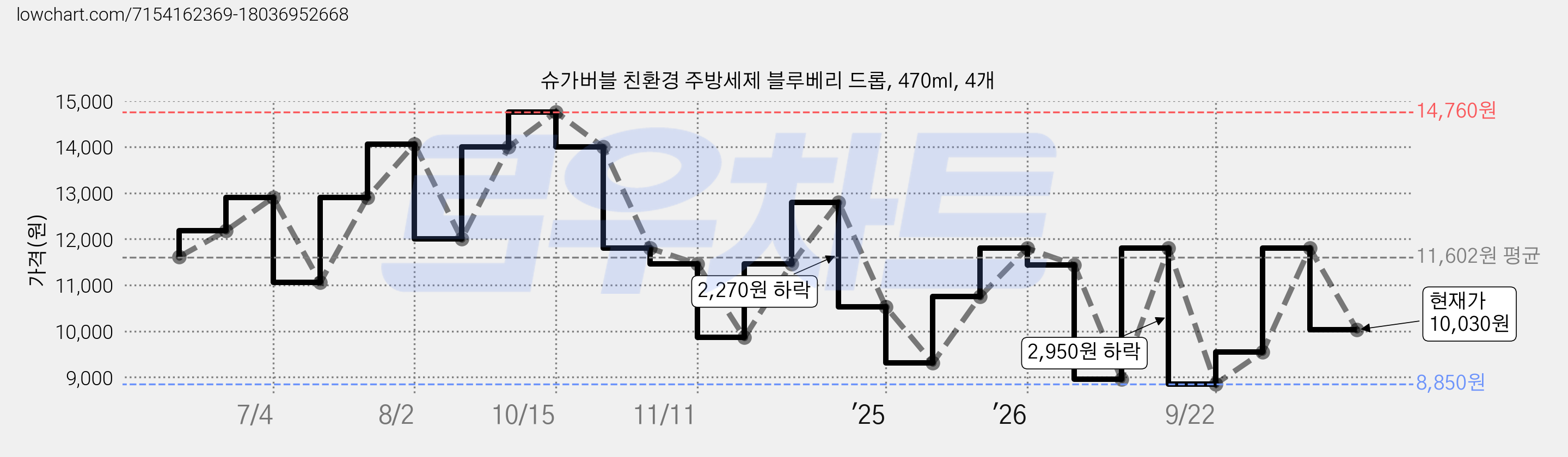 슈가버블 친환경 주방세제 블루베리 드롭, 470ml, 4개 가격 변동 차트, 현재가 10,030원, 관측 최저가 8,850원