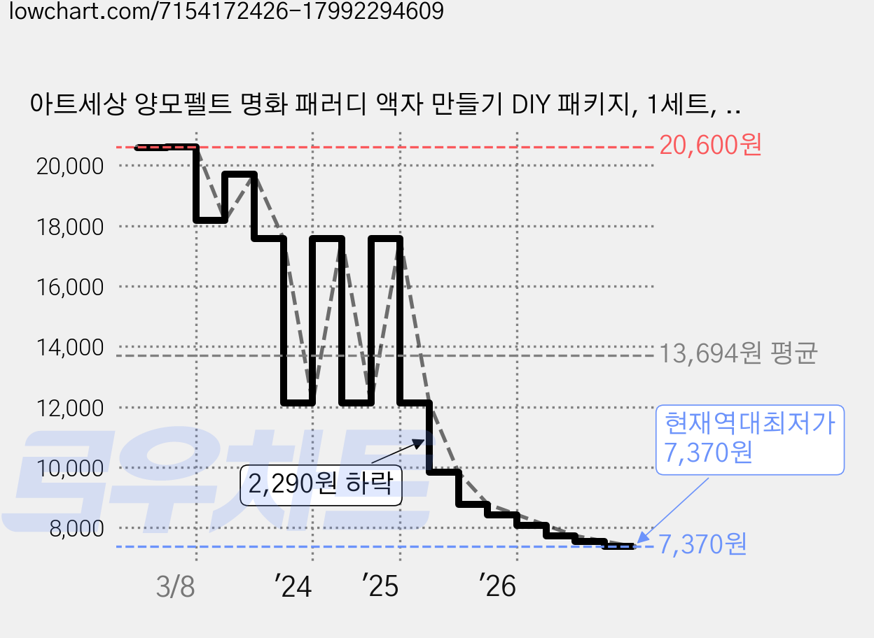 아트세상 양모펠트 명화 패러디 액자 만들기 DIY 패키지, 1세트, 피리부는 토끼 가격 변동 차트, 현재가 7,370원, 역대최저가