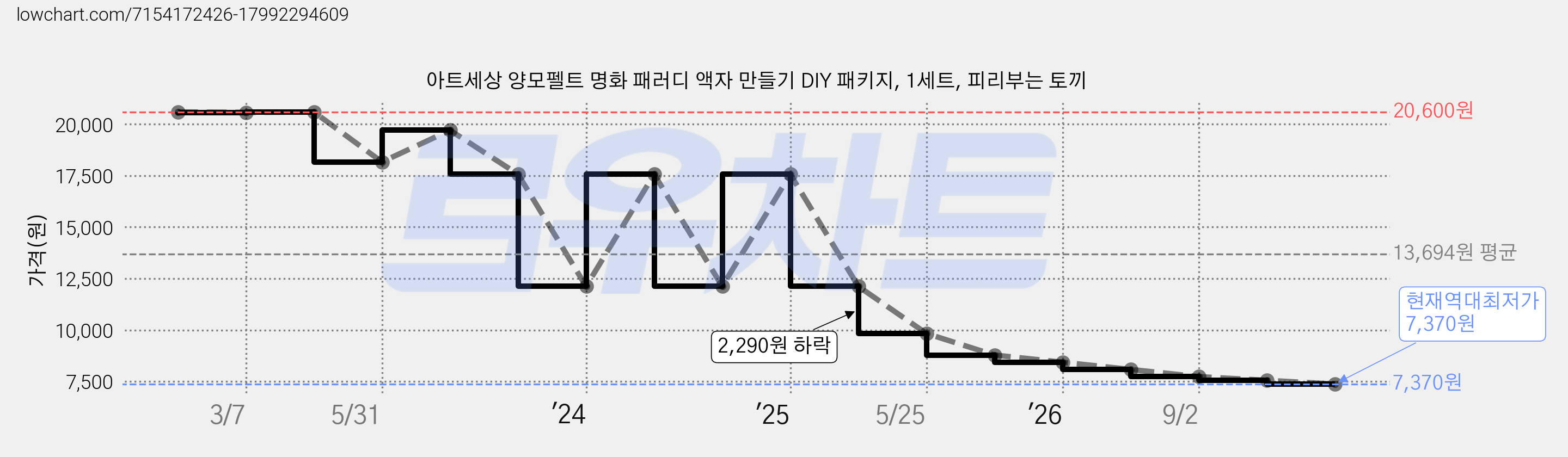 아트세상 양모펠트 명화 패러디 액자 만들기 DIY 패키지, 1세트, 피리부는 토끼 가격 변동 차트, 현재가 7,370원, 역대최저가