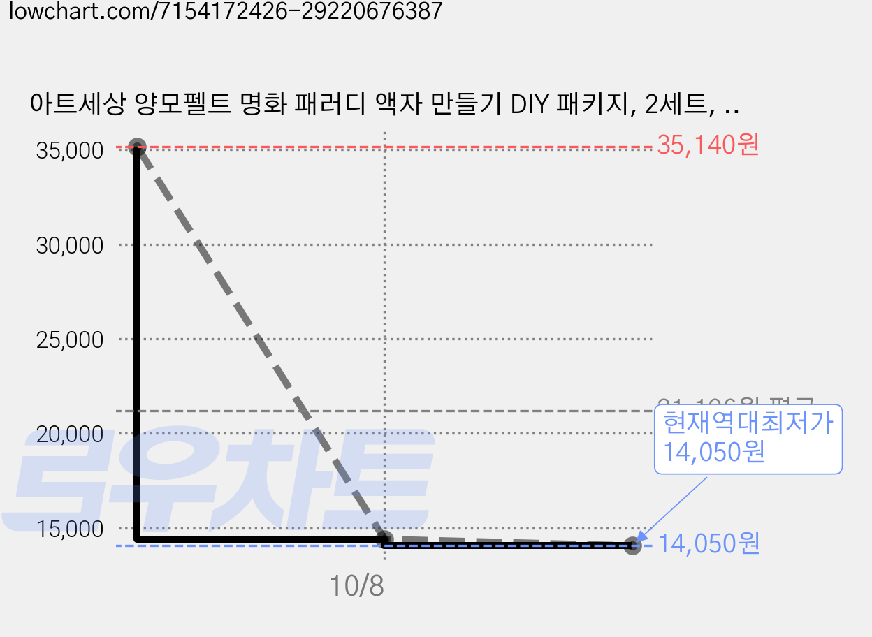 아트세상 양모펠트 명화 패러디 액자 만들기 DIY 패키지, 2세트, 진주 귀걸이 돼지 가격 변동 차트, 현재가 14,050원, 역대최저가