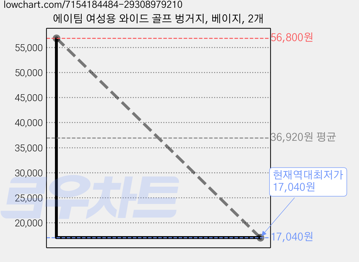 에이팀 여성용 와이드 골프 벙거지, 베이지, 2개 가격 변동 차트, 현재가 17,040원, 역대최저가