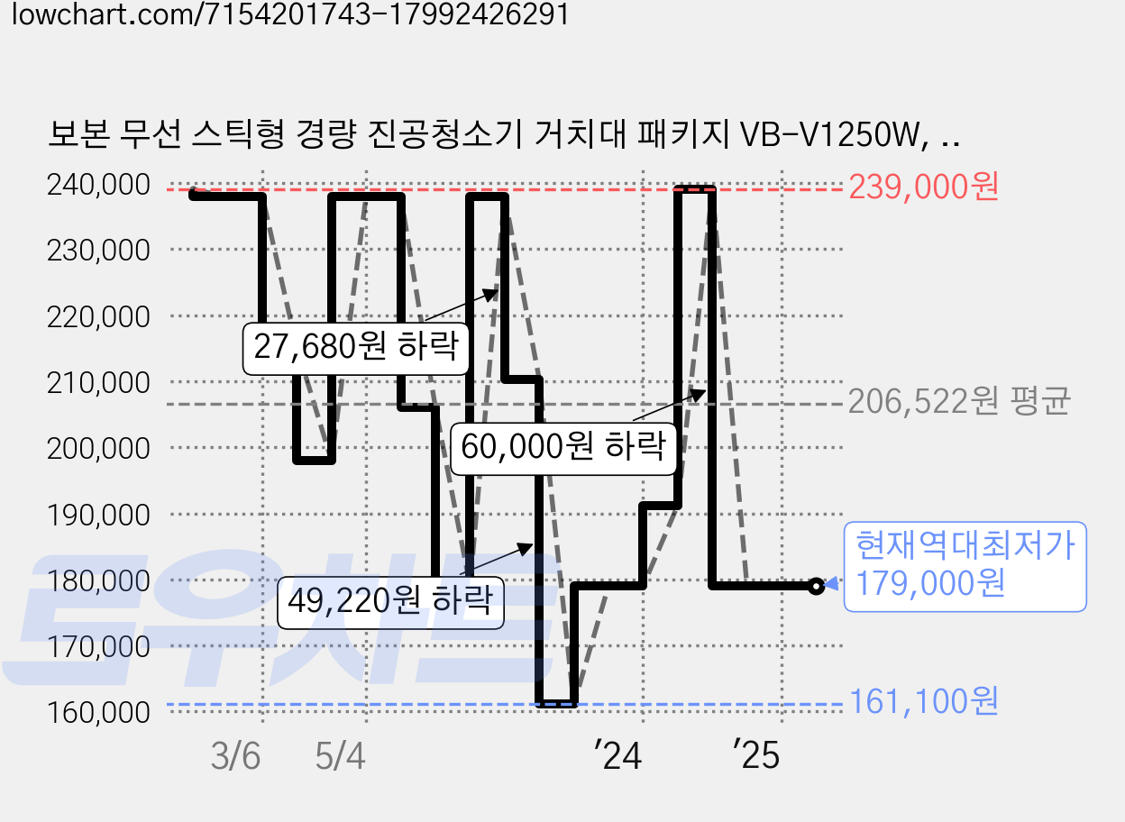 보본 무선 스틱형 경량 진공청소기 거치대 패키지 VB-V1250W, 밀키화이트 가격 변동 차트, 현재가 179,000원, 역대최저가