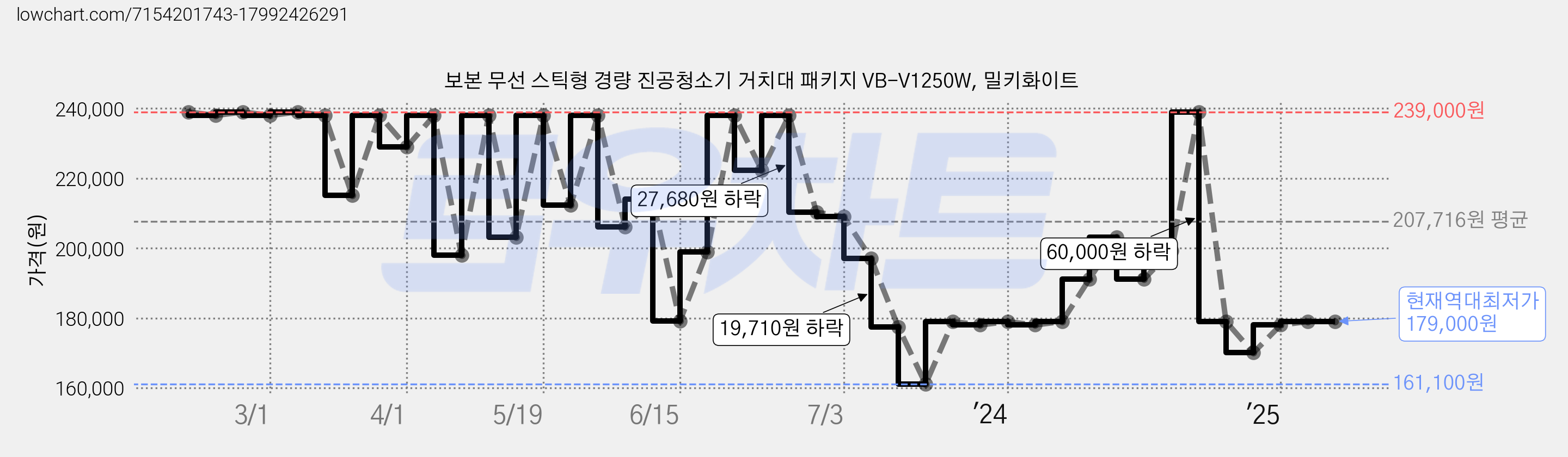 보본 무선 스틱형 경량 진공청소기 거치대 패키지 VB-V1250W, 밀키화이트 가격 변동 차트, 현재가 179,000원, 역대최저가
