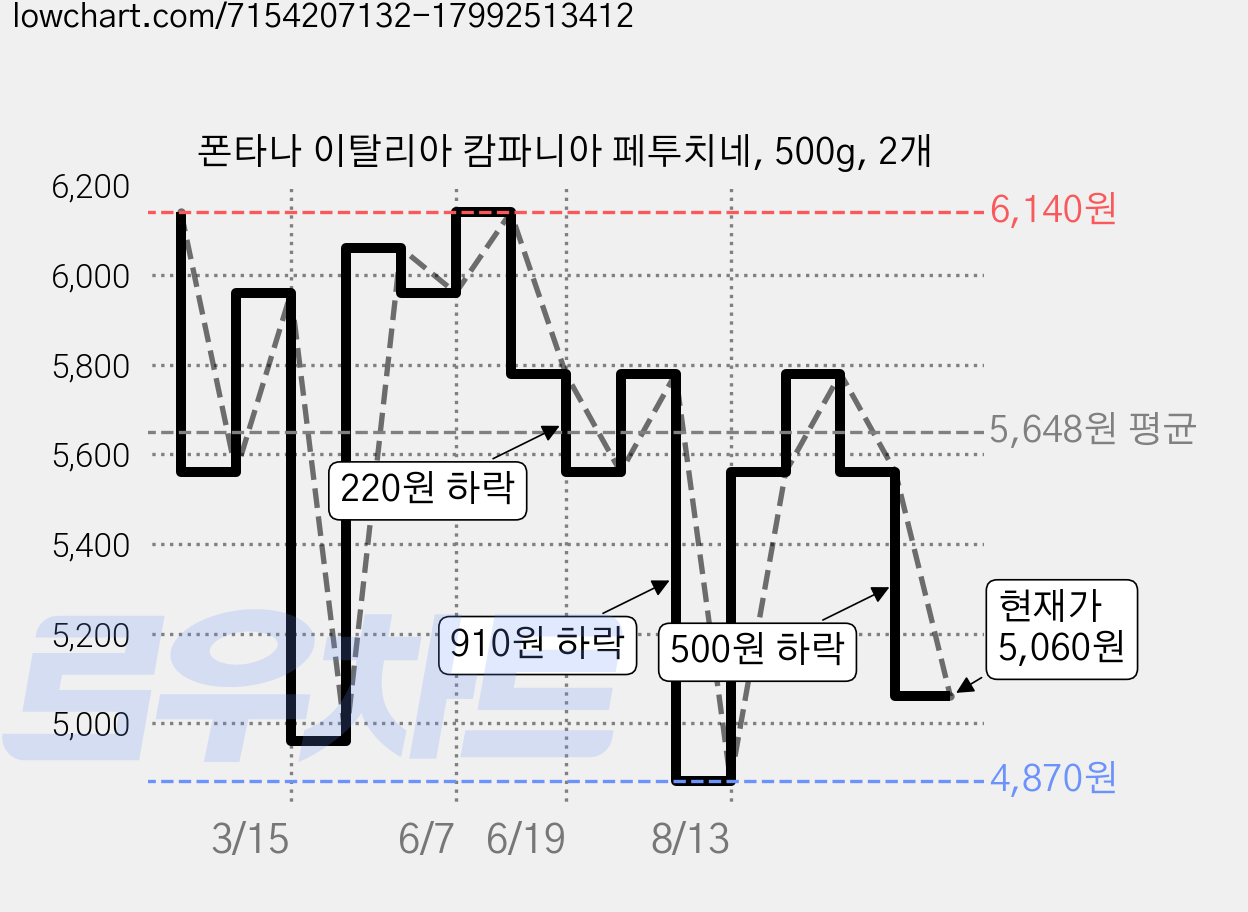 폰타나 이탈리아 캄파니아 페투치네, 500g, 2개 가격 변동 차트, 현재가 5,060원, 관측 최저가 4,870원