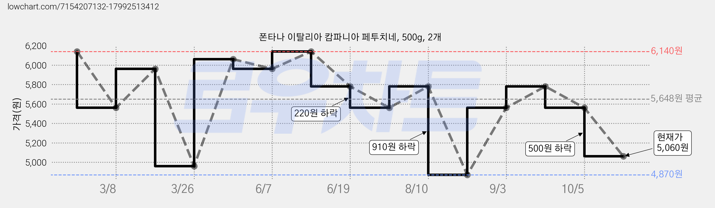 폰타나 이탈리아 캄파니아 페투치네, 500g, 2개 가격 변동 차트, 현재가 5,060원, 관측 최저가 4,870원