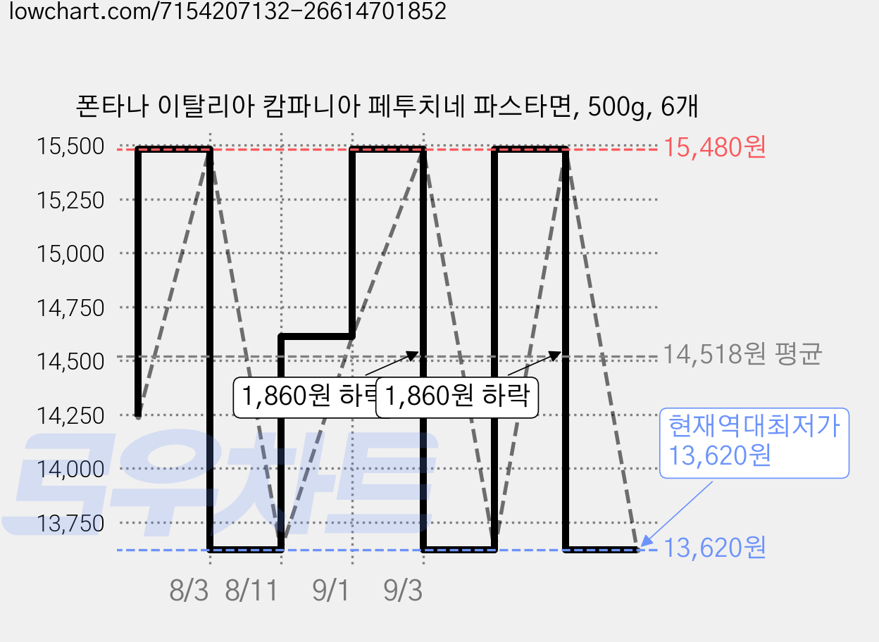 폰타나 이탈리아 캄파니아 페투치네 파스타면, 500g, 6개 가격 변동 차트, 현재가 13,620원, 역대최저가