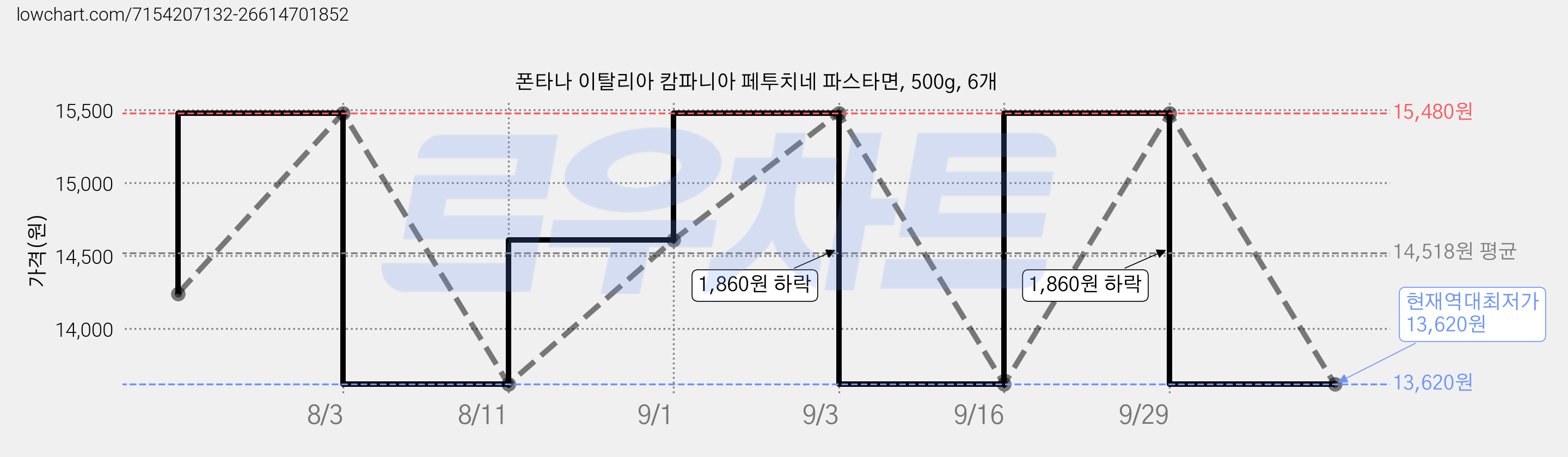 폰타나 이탈리아 캄파니아 페투치네 파스타면, 500g, 6개 가격 변동 차트, 현재가 13,620원, 역대최저가