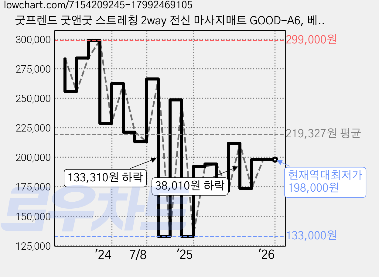 굿프렌드 굿앤굿 스트레칭 2way 전신 마사지매트 GOOD-A6, 베이지 가격 변동 차트, 현재가 198,000원, 역대최저가
