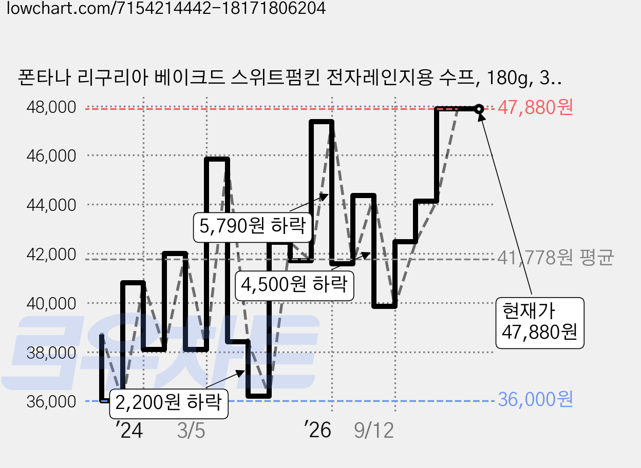 폰타나 리구리아 베이크드 스위트펌킨 전자레인지용 수프, 180g, 30개 가격 변동 차트, 현재가 47,880원, 관측 최저가 36,000원