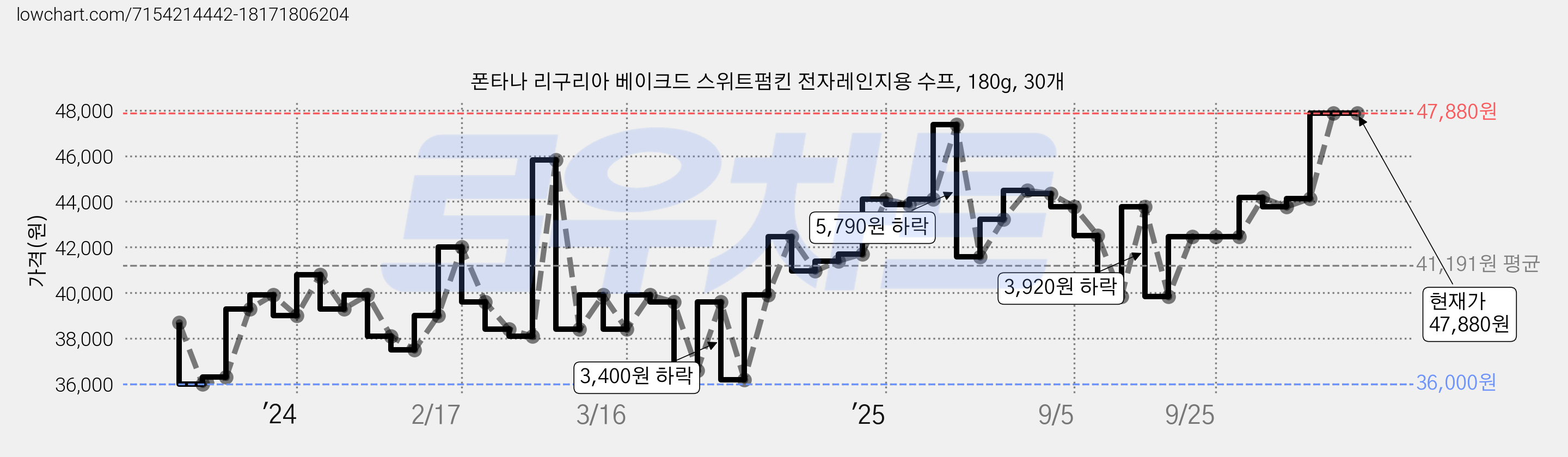 폰타나 리구리아 베이크드 스위트펌킨 전자레인지용 수프, 180g, 30개 가격 변동 차트, 현재가 47,880원, 관측 최저가 36,000원