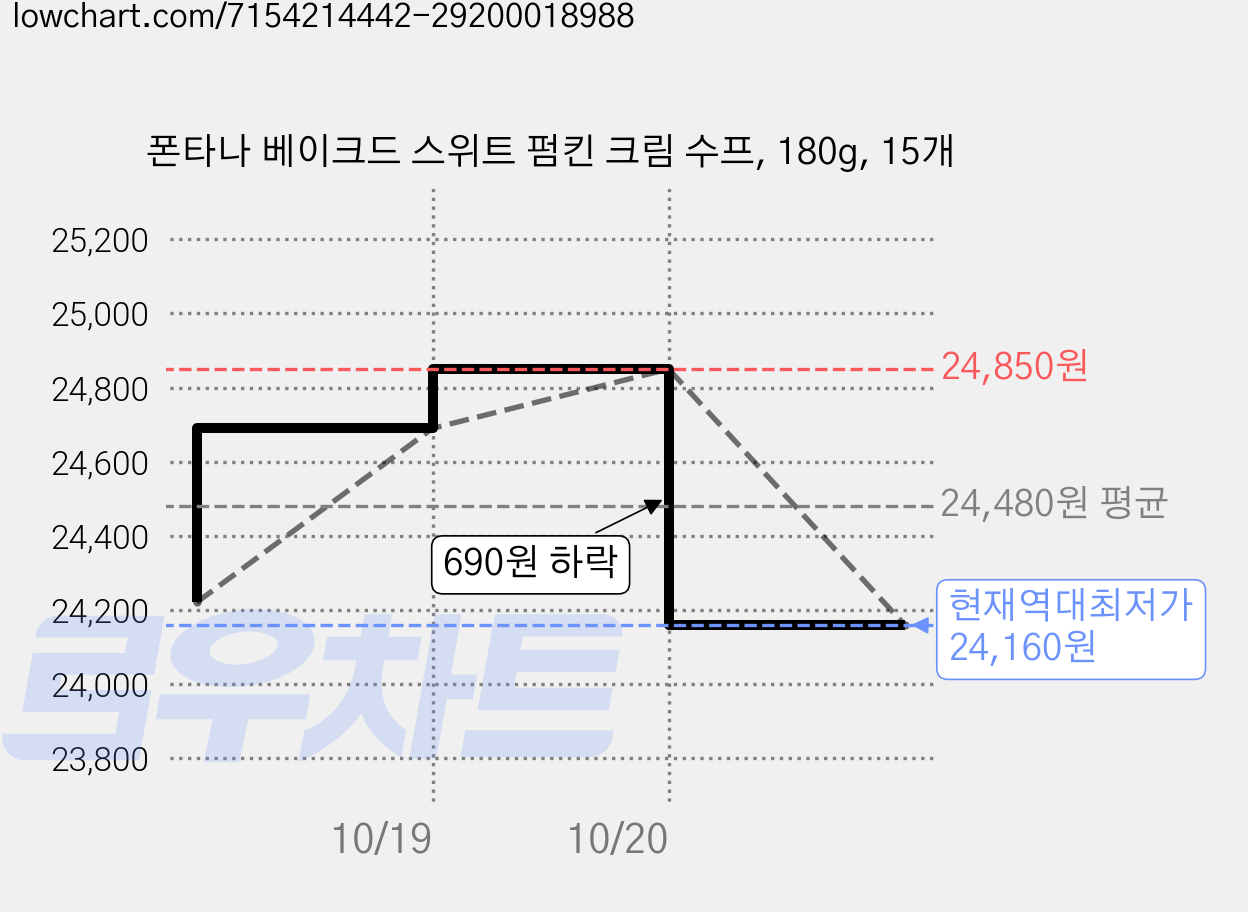 폰타나 베이크드 스위트 펌킨 크림 수프, 180g, 15개 가격 변동 차트, 현재가 24,160원, 역대최저가