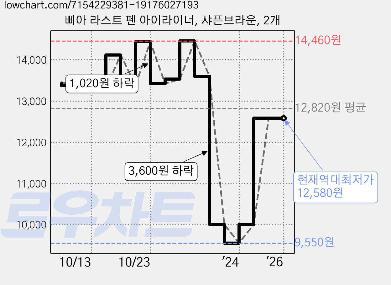 삐아 라스트 펜 아이라이너, 샤픈브라운, 2개 가격 변동 차트, 현재가 12,580원, 역대최저가