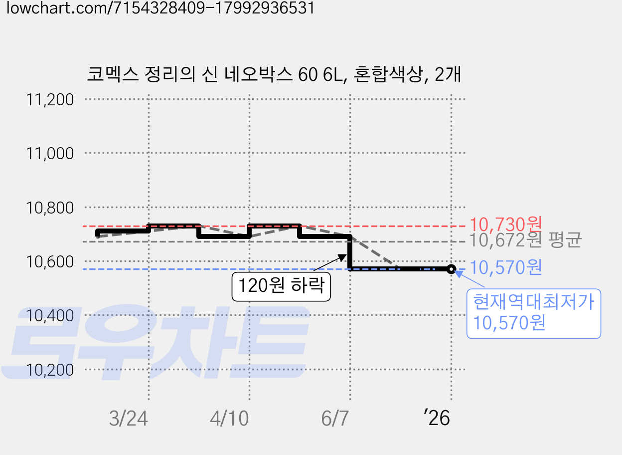 코멕스 정리의 신 네오박스 60 6L, 혼합색상, 2개 가격 변동 차트, 현재가 10,570원, 역대최저가