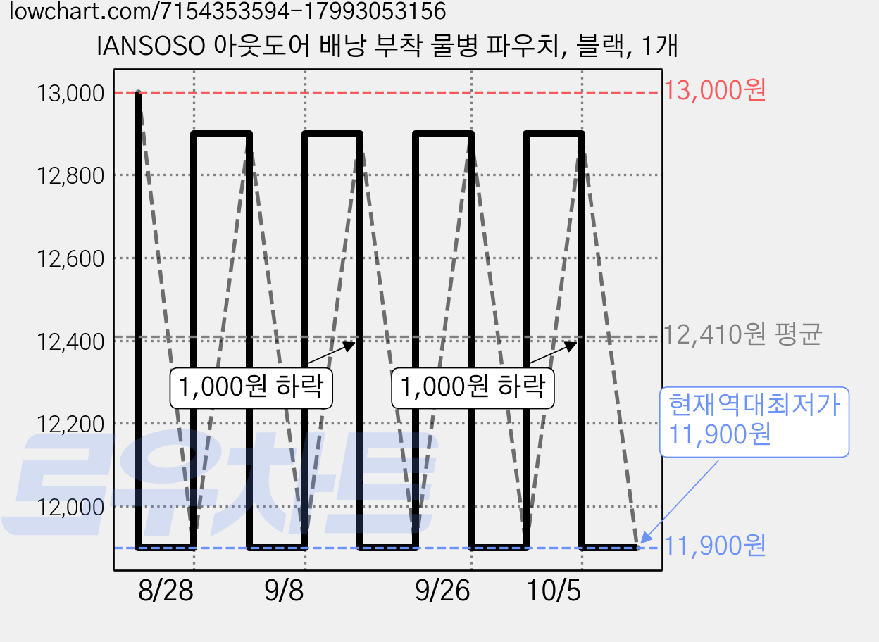IANSOSO 아웃도어 배낭 부착 물병 파우치, 블랙, 1개 가격 변동 차트, 현재가 11,900원, 역대최저가
